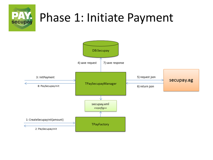 pay.secupay Abläufe Phase 1